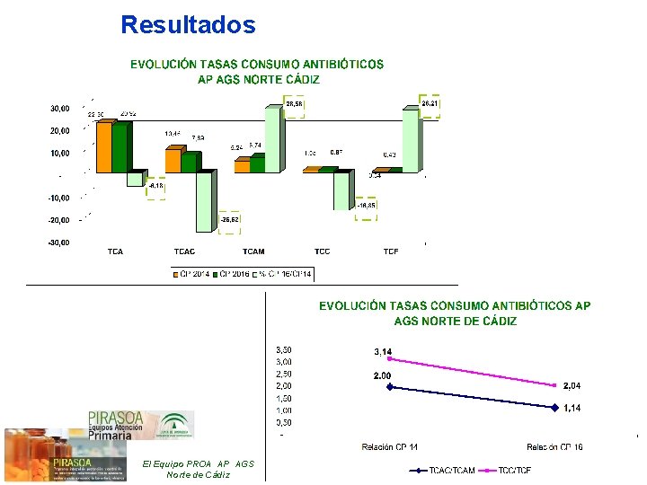 Resultados El Equipo PROA AP AGS Norte de Cádiz 