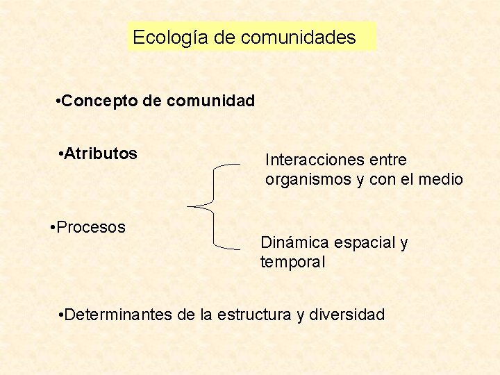 Ecología de comunidades • Concepto de comunidad • Atributos • Procesos Interacciones entre organismos