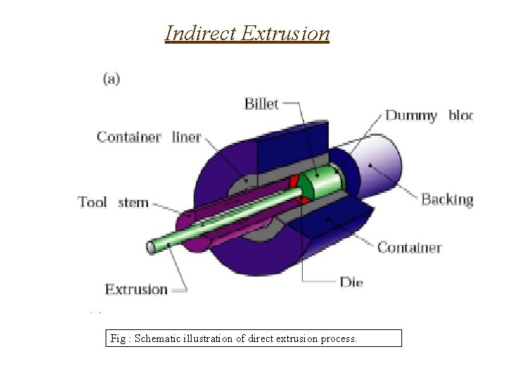 Indirect Extrusion Fig : Schematic illustration of direct extrusion process. 