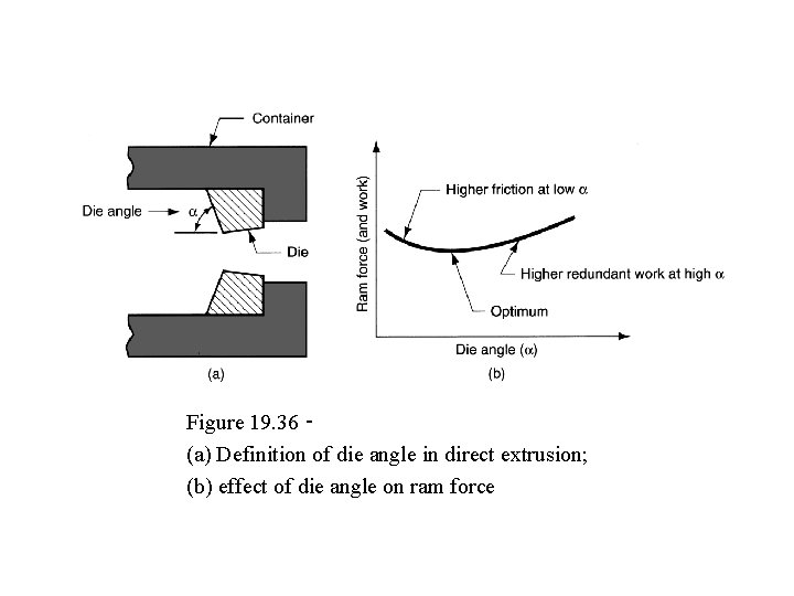 Figure 19. 36 ‑ (a) Definition of die angle in direct extrusion; (b) effect