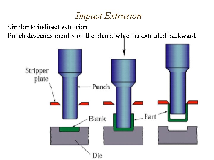 Impact Extrusion Similar to indirect extrusion Punch descends rapidly on the blank, which is