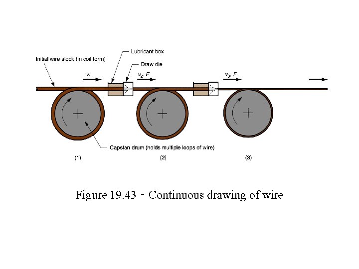 Figure 19. 43 ‑ Continuous drawing of wire 
