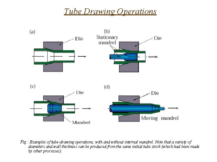 Tube Drawing Operations Fig : Examples of tube-drawing operations, with and without internal mandrel.