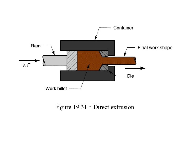 Figure 19. 31 ‑ Direct extrusion 