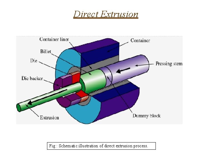 Direct Extrusion Fig : Schematic illustration of direct extrusion process. 