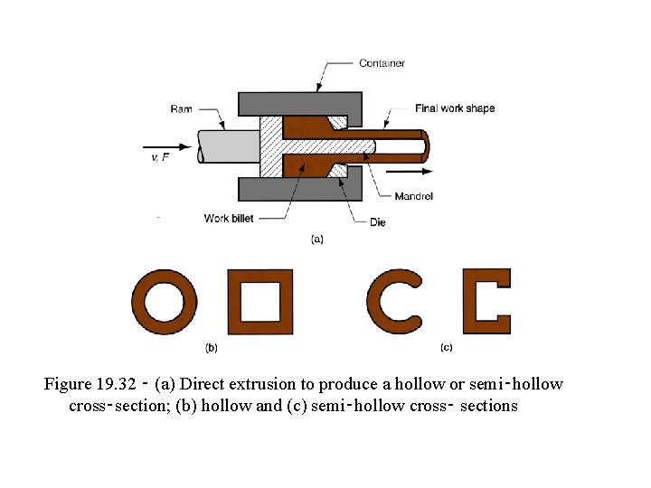 Figure 19. 32 ‑ (a) Direct extrusion to produce a hollow or semi‑hollow cross‑section;