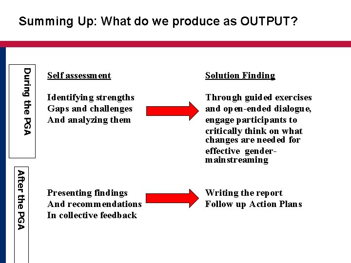  Summing Up: What do we produce as OUTPUT? During the PGA After the