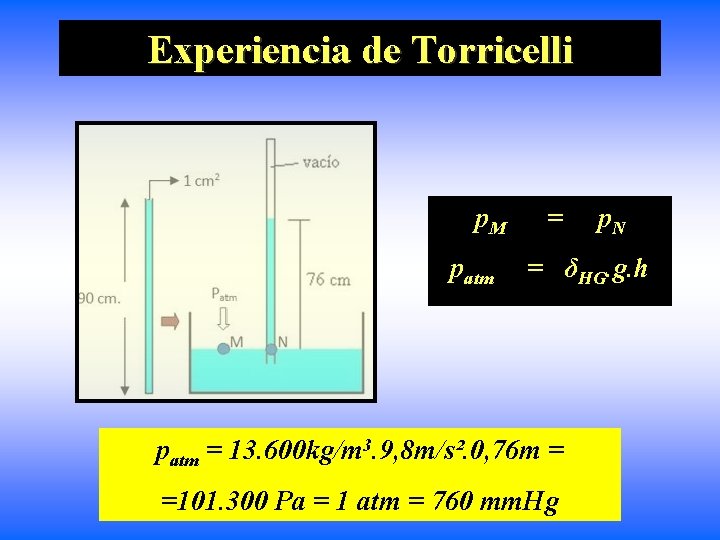 Experiencia de Torricelli p. M patm = p. N = δHG. g. h patm