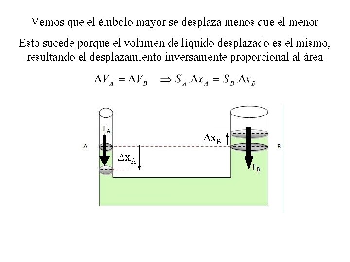 Vemos que el émbolo mayor se desplaza menos que el menor Esto sucede porque