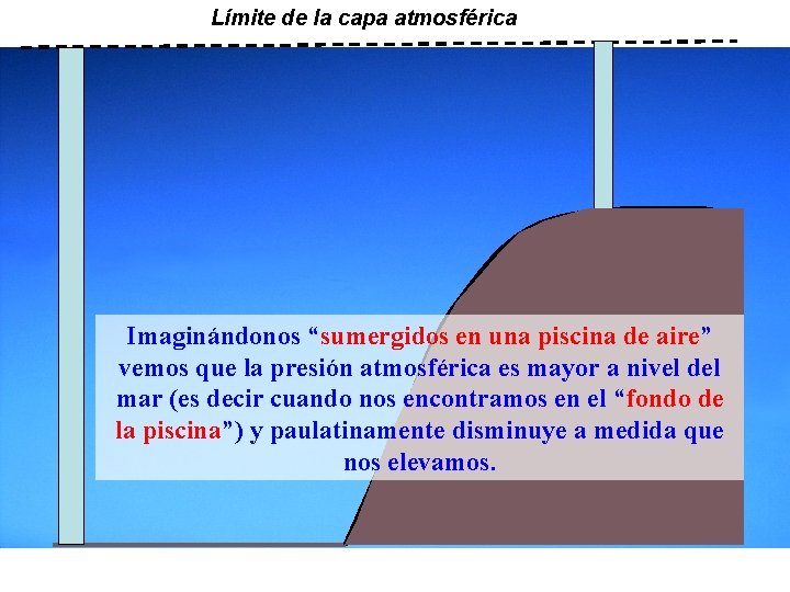 Límite de la capa atmosférica Imaginándonos “sumergidos en una piscina de aire” vemos que