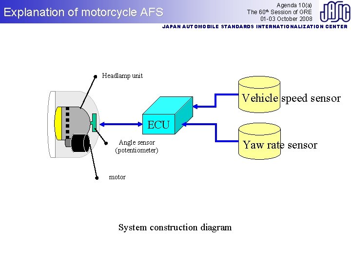 Explanation of motorcycle AFS Agenda 10(a) The Session of GRE 01 -03 October 2008