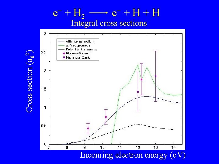 e + H 2 e + H Cross section (a 02) Integral cross sections e + H 2 e + H Cross section (a 02) Integral cross sections