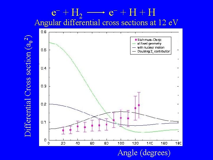 e + H 2 e + H Differential Cross section (a 02) Angular differential e + H 2 e + H Differential Cross section (a 02) Angular differential