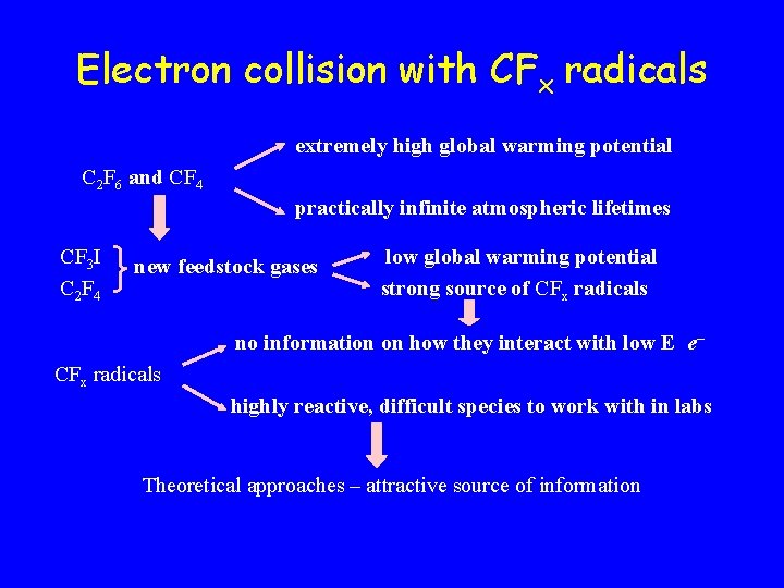 Electron collision with CFx radicals extremely high global warming potential C 2 F 6 Electron collision with CFx radicals extremely high global warming potential C 2 F 6
