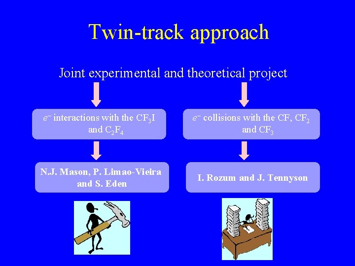 Twin-track approach Joint experimental and theoretical project e– interactions with the CF 3 I Twin-track approach Joint experimental and theoretical project e– interactions with the CF 3 I
