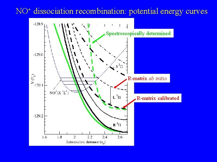 NO+ dissociation recombination: potential energy curves Spectroscopically determined R-matrix ab initio R-matrix calibrated NO+ dissociation recombination: potential energy curves Spectroscopically determined R-matrix ab initio R-matrix calibrated