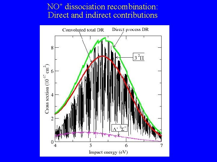 NO+ dissociation recombination: Direct and indirect contributions NO+ dissociation recombination: Direct and indirect contributions