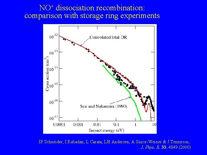 NO+ dissociation recombination: comparison with storage ring experiments IF Schneider, I Rabadan, L Carata, NO+ dissociation recombination: comparison with storage ring experiments IF Schneider, I Rabadan, L Carata,