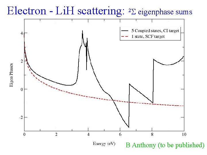 Electron - Li. H scattering: 2 eigenphase sums B Anthony (to be published) Electron - Li. H scattering: 2 eigenphase sums B Anthony (to be published)