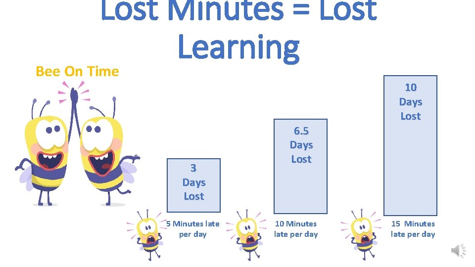 Lost Minutes = Lost Learning Bee On Time 3 Days Lost 5 Minutes late