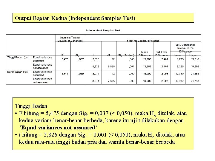 Output Bagian Kedua (Independent Samples Test) Tinggi Badan • F hitung = 5, 475