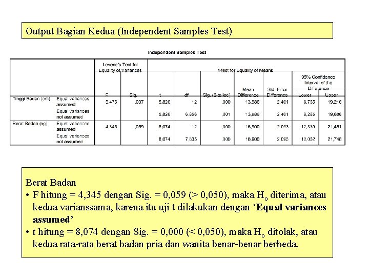 Output Bagian Kedua (Independent Samples Test) Berat Badan • F hitung = 4, 345