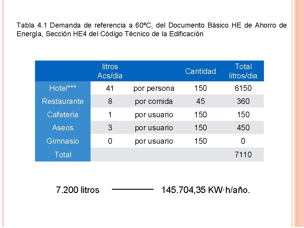 Tabla 4. 1 Demanda de referencia a 60ºC, del Documento Básico HE de Ahorro