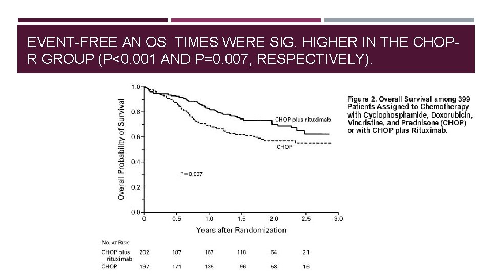 EVENT-FREE AN OS TIMES WERE SIG. HIGHER IN THE CHOPR GROUP (P<0. 001 AND