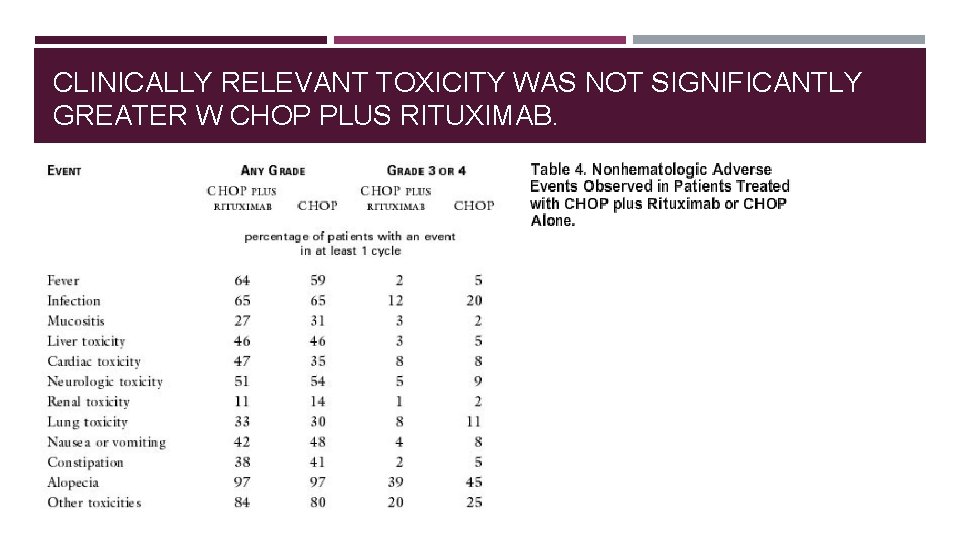CLINICALLY RELEVANT TOXICITY WAS NOT SIGNIFICANTLY GREATER W CHOP PLUS RITUXIMAB. 