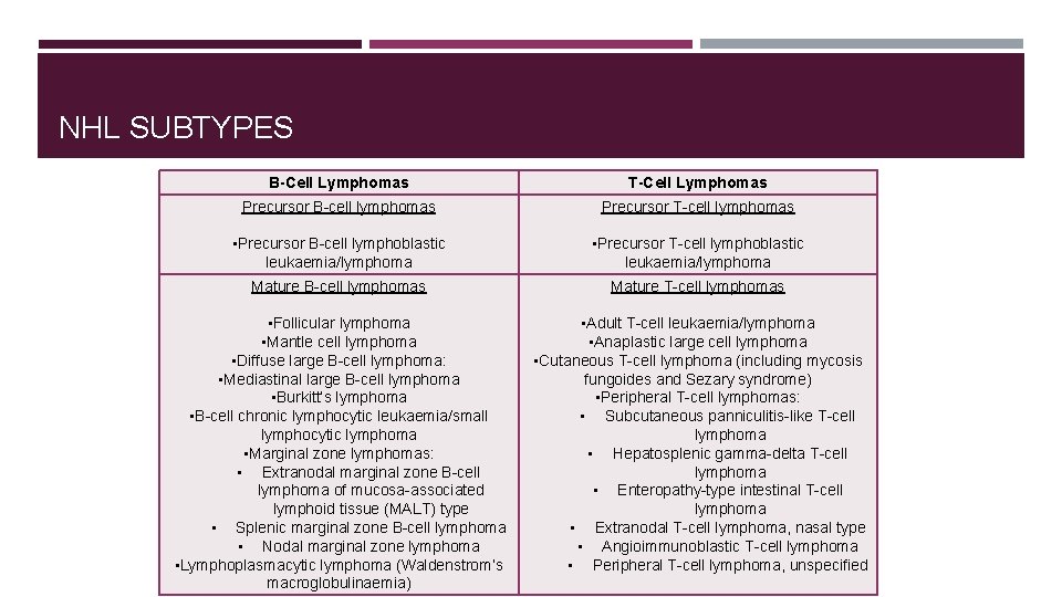 NHL SUBTYPES B-Cell Lymphomas T-Cell Lymphomas Precursor B-cell lymphomas Precursor T-cell lymphomas • Precursor