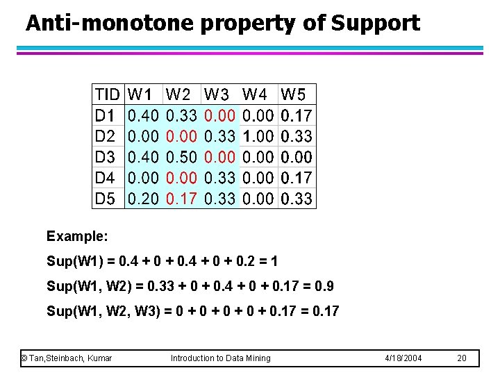 Anti-monotone property of Support Example: Sup(W 1) = 0. 4 + 0 + 0.