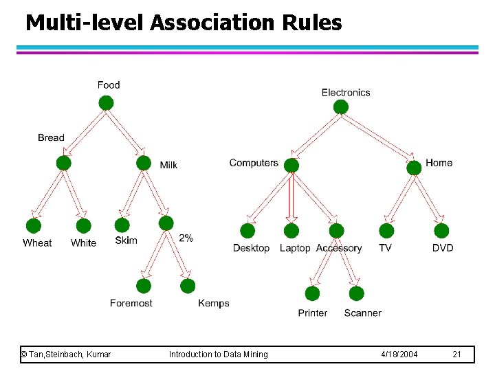 Multi-level Association Rules © Tan, Steinbach, Kumar Introduction to Data Mining 4/18/2004 21 