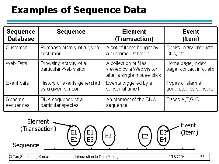 Examples of Sequence Database Sequence Element (Transaction) Event (Item) Customer Purchase history of a