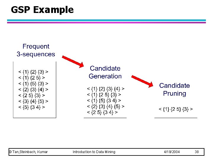 GSP Example © Tan, Steinbach, Kumar Introduction to Data Mining 4/18/2004 38 