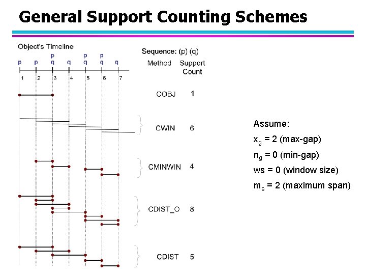 General Support Counting Schemes Assume: xg = 2 (max-gap) ng = 0 (min-gap) ws