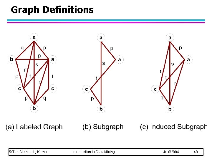 Graph Definitions © Tan, Steinbach, Kumar Introduction to Data Mining 4/18/2004 49 