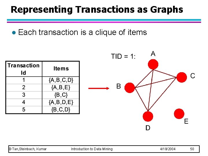 Representing Transactions as Graphs l Each transaction is a clique of items © Tan,