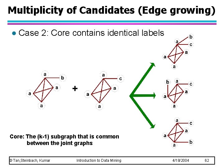 Multiplicity of Candidates (Edge growing) l Case 2: Core contains identical labels Core: The