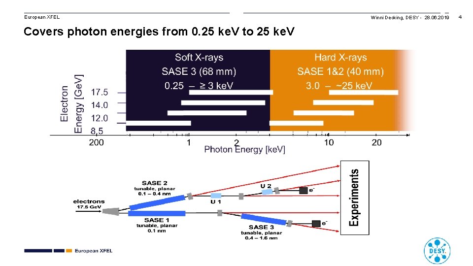European XFEL Covers photon energies from 0. 25 ke. V to 25 ke. V