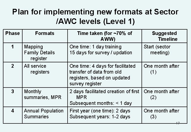 Plan for implementing new formats at Sector /AWC levels (Level 1) Phase Formats Time