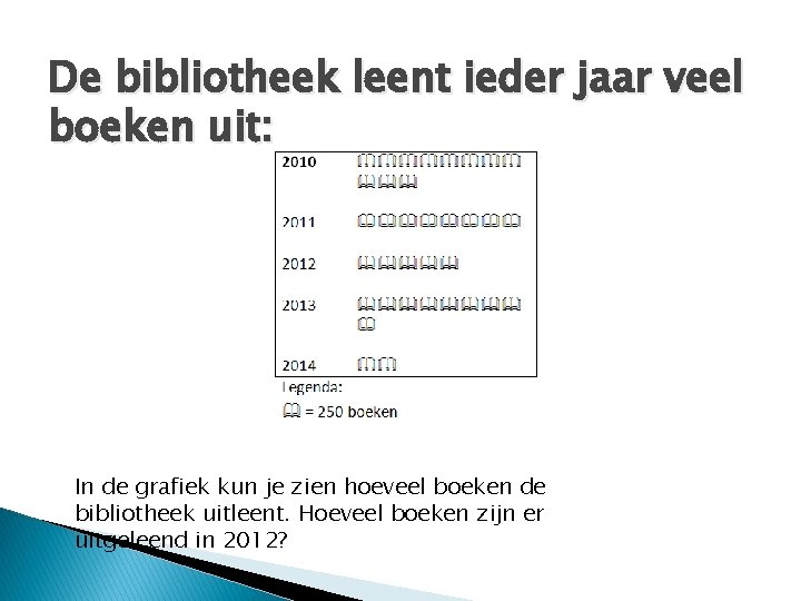 De bibliotheek leent ieder jaar veel boeken uit: In de grafiek kun je zien