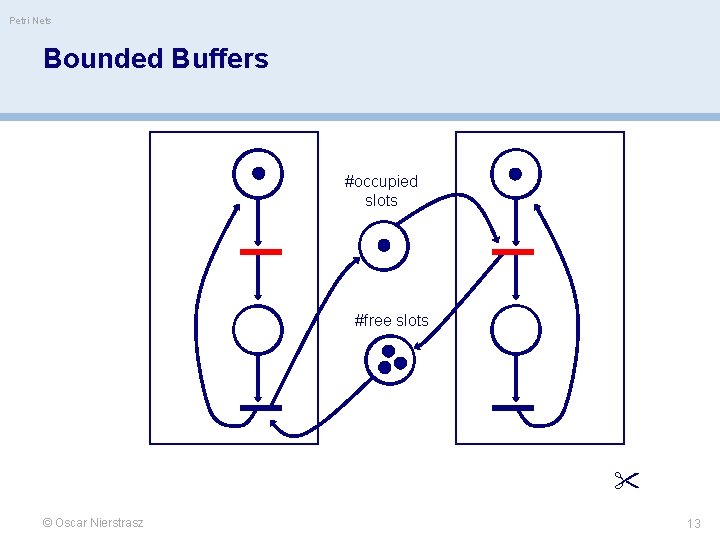 Petri Nets Bounded Buffers #occupied slots #free slots © Oscar Nierstrasz 13 