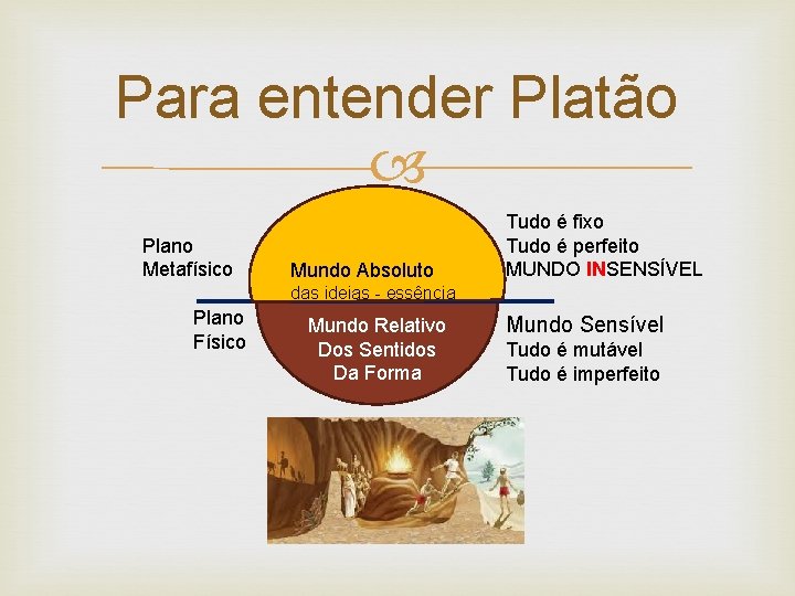 Para entender Platão Plano Metafísico Mundo Absoluto Tudo é fixo Tudo é perfeito MUNDO