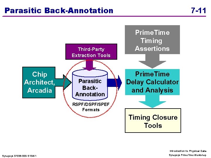 Parasitic Back-Annotation Third-Party Extraction Tools Chip Architect, Arcadia Parasitic Back. Annotation 7 -11 Prime.