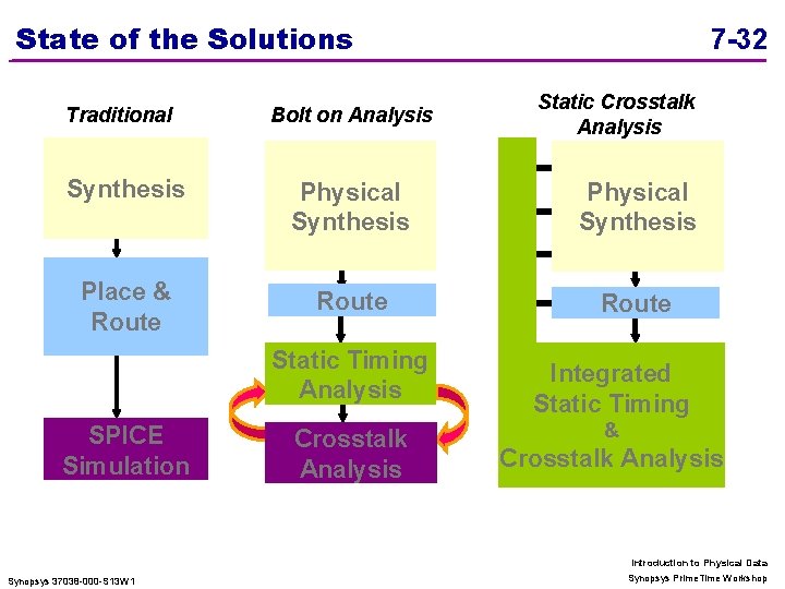 State of the Solutions Traditional Bolt on Analysis 7 -32 Static Crosstalk Analysis Synthesis