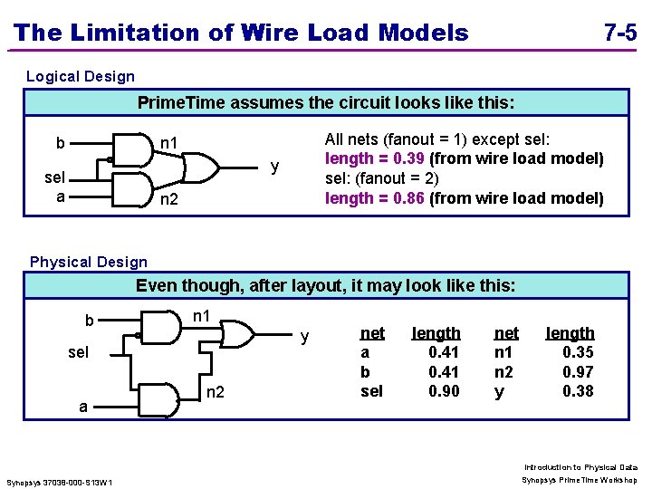 The Limitation of Wire Load Models 7 -5 Logical Design Prime. Time assumes the