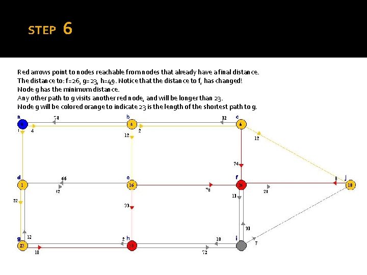 STEP 6 Red arrows point to nodes reachable from nodes that already have a