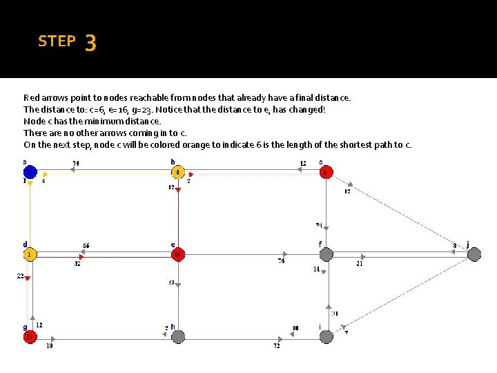 STEP 3 Red arrows point to nodes reachable from nodes that already have a