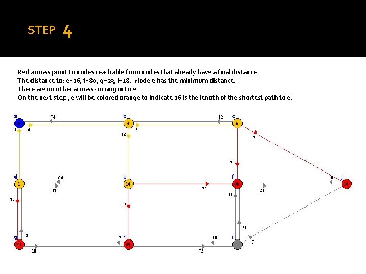 STEP 4 Red arrows point to nodes reachable from nodes that already have a