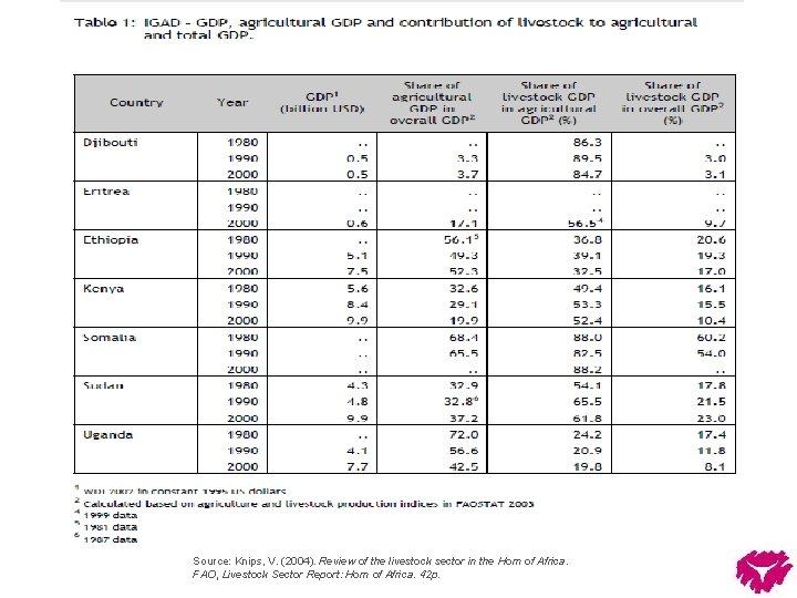 Source: Knips, V. (2004). Review of the livestock sector in the Horn of Africa.